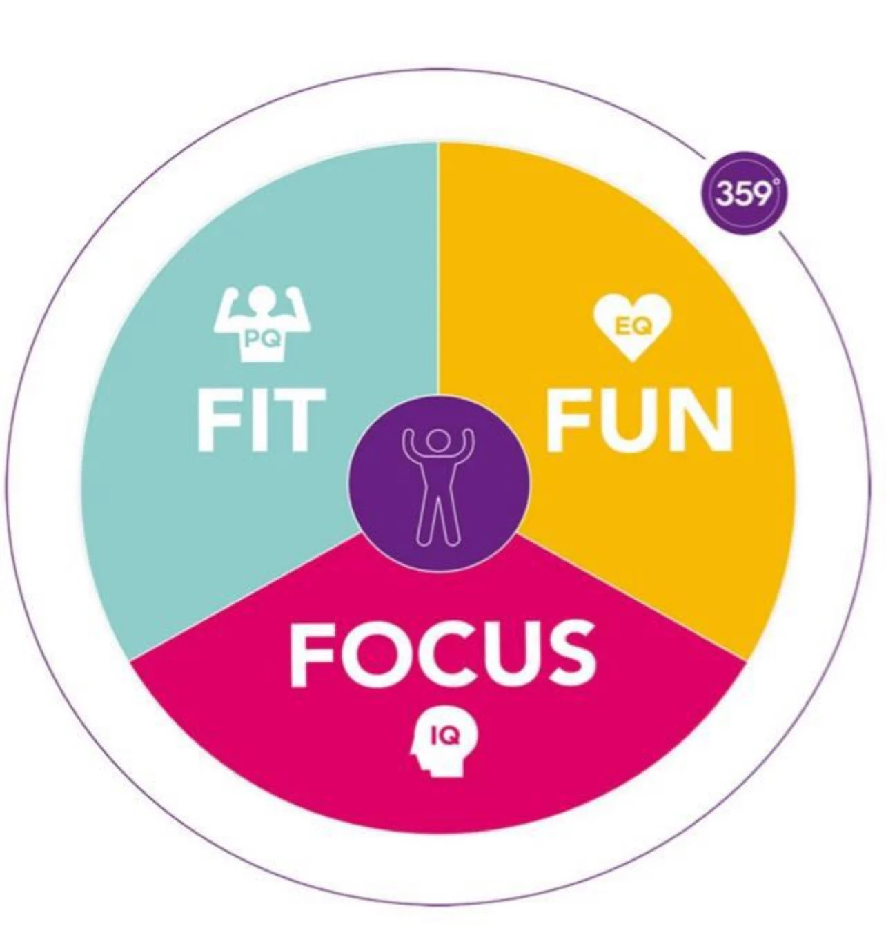 Fit · Fun · Focus™ — de drie domeinen in balans rond de mens